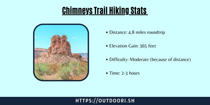 Chimneys Trail Hiking Stats Graphic
Distance: 4.8 miles roundtrip
Elevation Gain: 365 feet
Difficulty: Moderate (because of distance)
Time: 2-3 hours
On the left side of the graphic is a picture of one of the Chimneys at Big Bend on a sunny day.